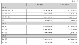 易華錄2014年主營業(yè)務(wù)分析 計算機系統(tǒng)服務(wù)