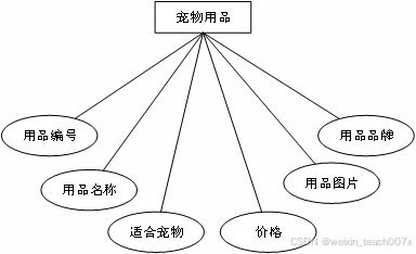 基于SpringBoot、Vue與MyBatis的寵物護(hù)理預(yù)定系統(tǒng)設(shè)計(jì)與實(shí)現(xiàn)——一體化畢業(yè)設(shè)計(jì)解決方案